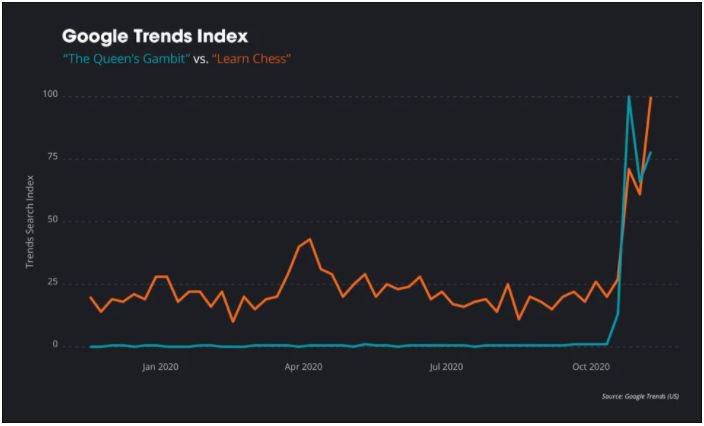 Graph of chess and queens gambit searches