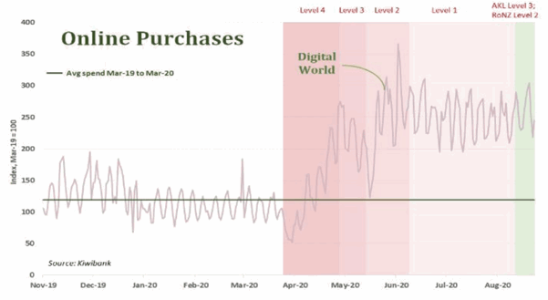 Digital spending infographic