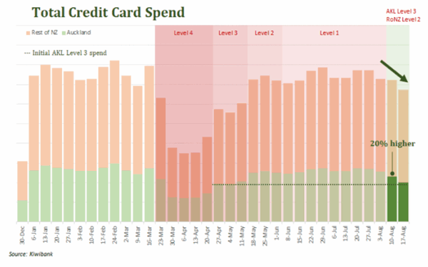 Credit card spend infographic