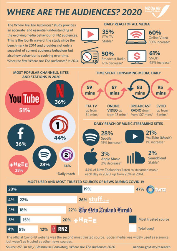 Where are the audiences infographic